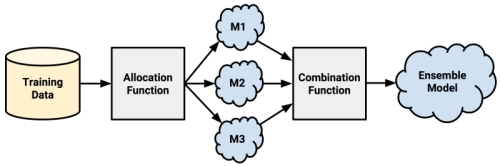 Understanding ensembles