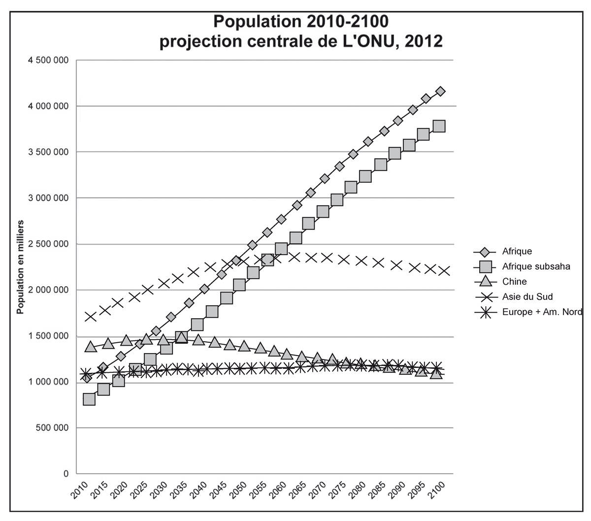  Population mondiale 2010-2100.