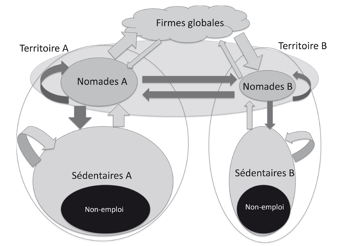 Le modèle nomades/sédentaires.
