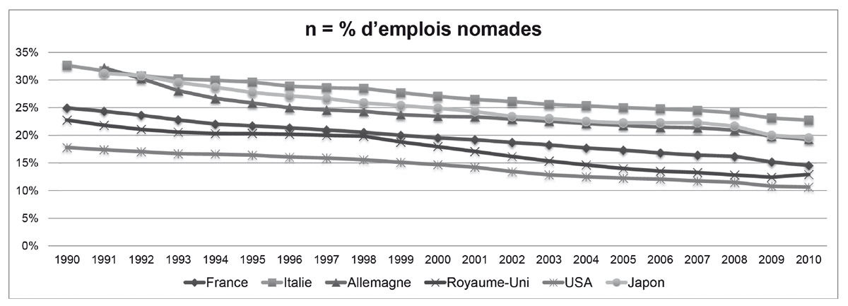  Proportion des emplois nomades dans les pays développés.