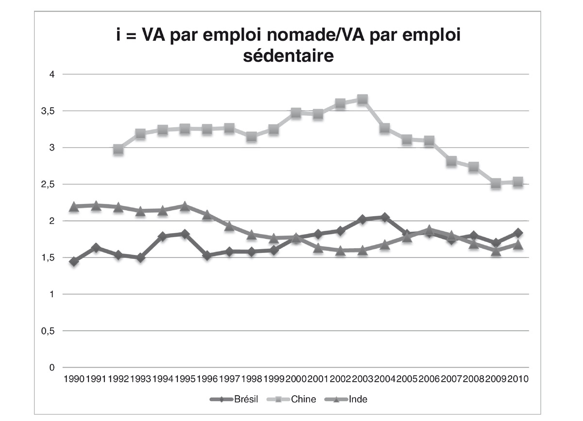  Ratio d’inégalités dans les pays émergents.