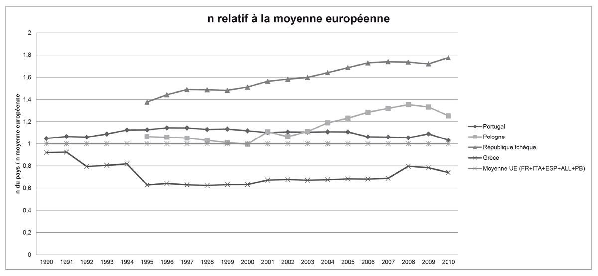  Proportion des emplois nomades par rapport aux emplois sédentaires en Europe.