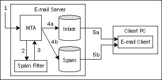 Spam filtering options