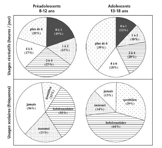 Figure 1. Temps consacré au numérique par les préadolescents et adolescents. Haut : variabilité du temps passé avec les écrans récréatifs. Bas : variabilité d’utilisation des écrans pour les devoirs scolaires (dans ce cas, la faiblesse du temps d’usage quotidien –  en moyenne : préados 15 minutes ; ados 46 minutes – ne permet pas une représentation par tranches temporelles, comme pour les écrans récréatifs). Certains totaux n’atteignent pas 100 % en raison des arrondis. D’après.