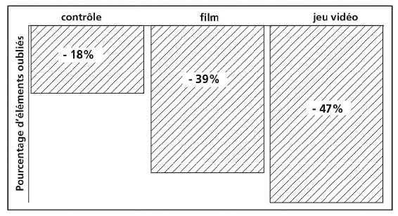 Figure 2. Effets des jeux vidéo et films d’action sur la mémorisation. En fin d’après-midi, des collégiens de 13 ans apprennent des mots et des nombres. Après cet apprentissage, ils sont soumis à une activité excitante pendant une heure (jeu vidéo ou film à la télévision) ou font ce qu’ils désirent en dehors de ces activités (groupe contrôle). Le lendemain, le niveau de mémorisation est évalué (les pourcentages représentent le nombre d’éléments oubliés). D’après.