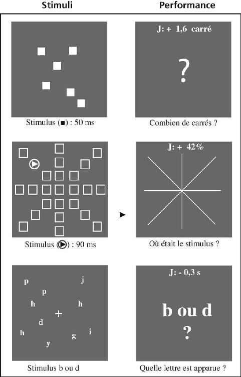 Figure 3. Jeux vidéo et attention visuelle. Haut : des carrés apparaissent brièvement (entre 1 et 10 ; 50 ms). Le sujet doit dire combien de carrés il a vus à l’écran. Les joueurs (J) affichent une performance supérieure. En moyenne, ils détectent jusqu’à 4,9 carrés sans se tromper ; contre seulement 3,3 pour les non-joueurs. D’après. Milieu : des « distracteurs » (les carrés) et un objet « cible » (le triangle dans le rond) apparaissent brièvement (90 ms). Le sujet doit dire sur lequel des 8 rayons l’objet cible est apparu. La réussite moyenne des joueurs est supérieure à celle des non-joueurs (81 % contre 39 %). D’après. Bas : des « distracteurs » (des lettres hors b et d) et une lettre « cible » (b ou d) apparaissent. Le sujet doit identifier la lettre cible. Les joueurs sont plus rapides que les non-joueurs (1,2 s contre 1,5 s). D’après. La supériorité des joueurs est donc réelle pour toutes les tâches. Elle porte cependant sur des compétences bien modestes ; et ce d’autant plus que les supériorités observées ne se transfèrent pas, sauf rares exceptions, aux situations de la vraie vie. Voir détails dans le texte.