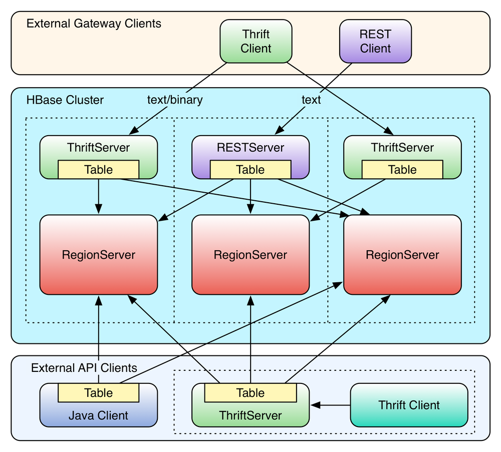 Clients connected through gateway servers