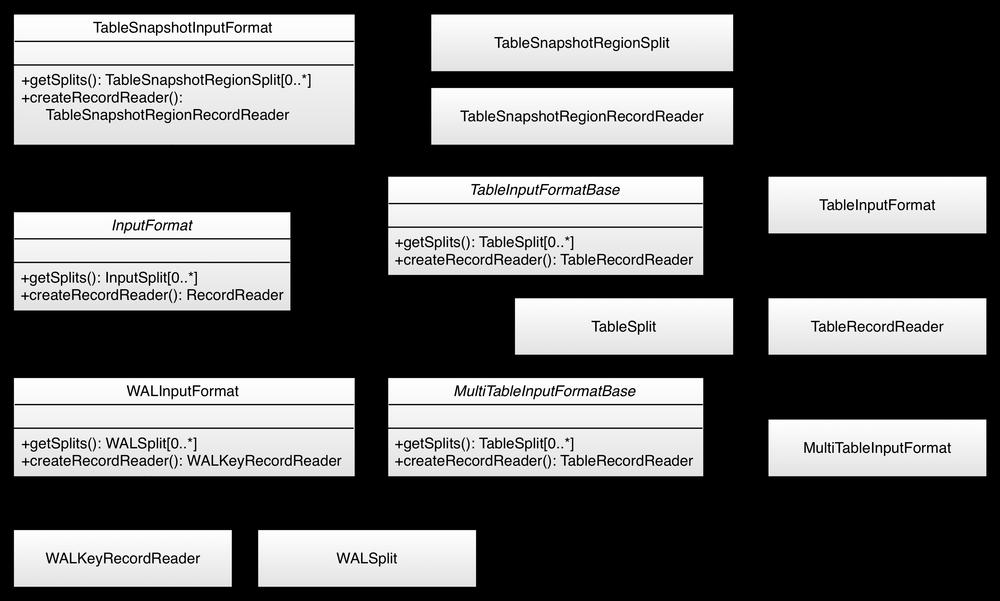 The InputFormat hierarchy