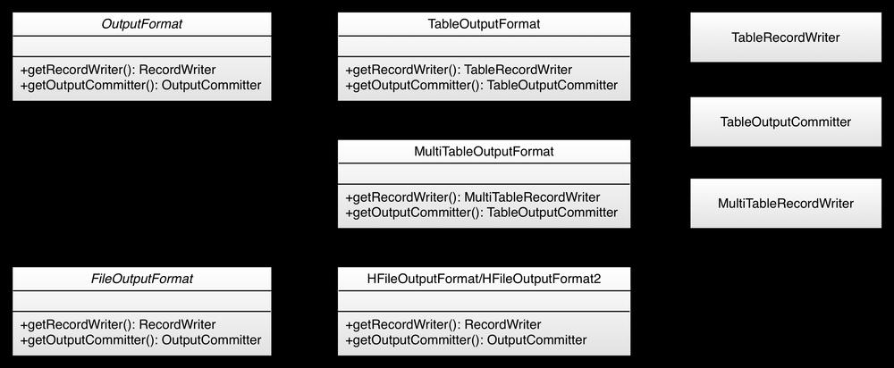 The OutputFormat hierarchy