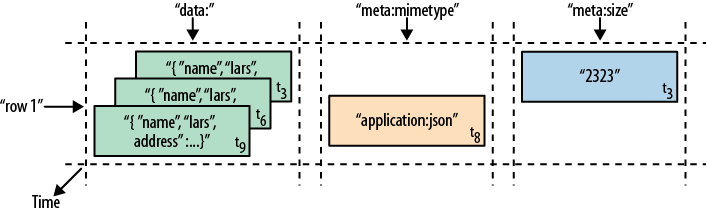 A time-oriented view into parts of a row