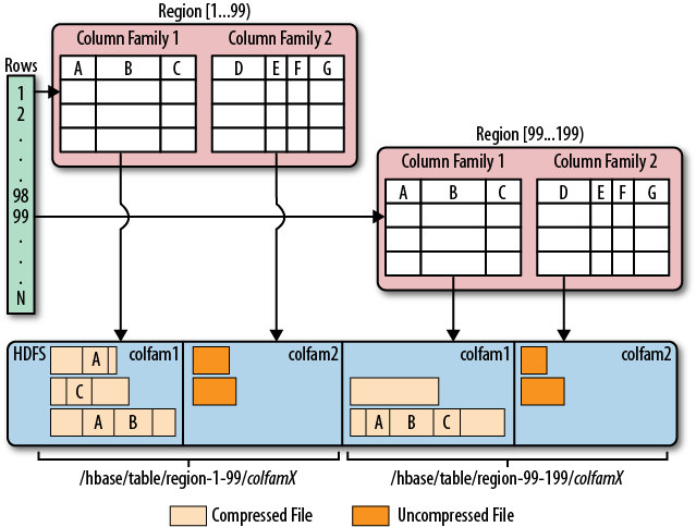 Column families mapping to separate storage files