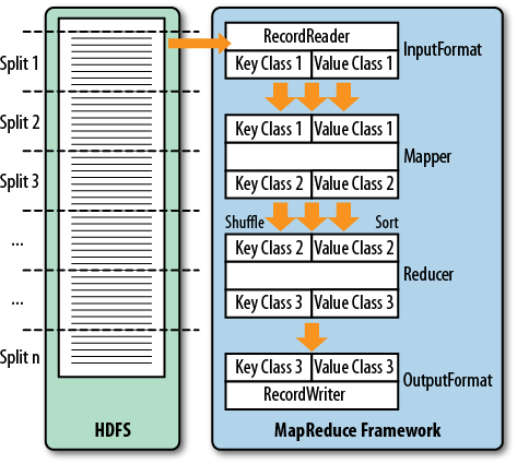 The MapReduce process