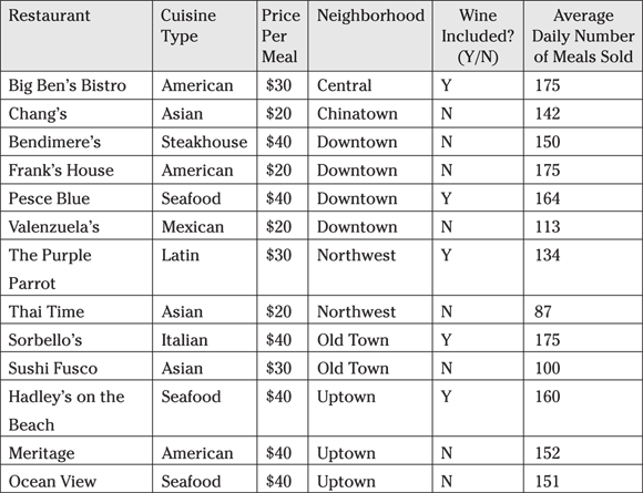 Tabular representation of the  arrangement shows two the participating restaurants in the downtown neighborhood charged $20 per meal and two charged $40 per meal.