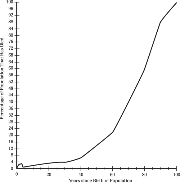 Graph depicts the percent of the population lives to at least 80 years of age.