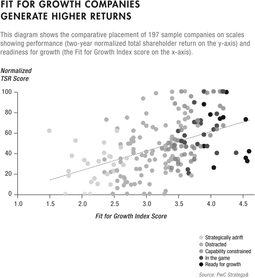 A graphical representation where normalized TSR score is plotted on the y-axis on a scale of 0–100 and fit for growth index score is plotted on the x-axis on a scale of 1.0–4.5.