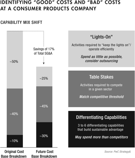 Figure depicting the reallocation of costs and the savings realized by a consumer products company.