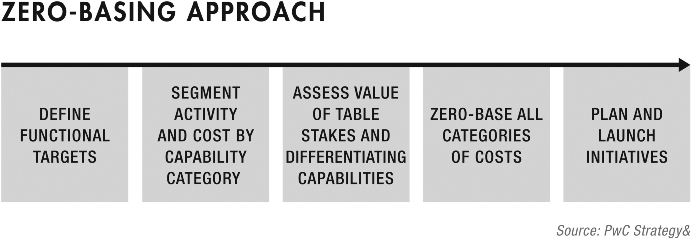 Figure depicting zero-basing approach by an arrow pointing towards the right. From the left, define functional targets, segment activity and cost by capability category, assess value of table stakes and differentiating capabilities, zero-base all categories of costs, and plan and launch initiatives are represented at the bottom of the arrow.