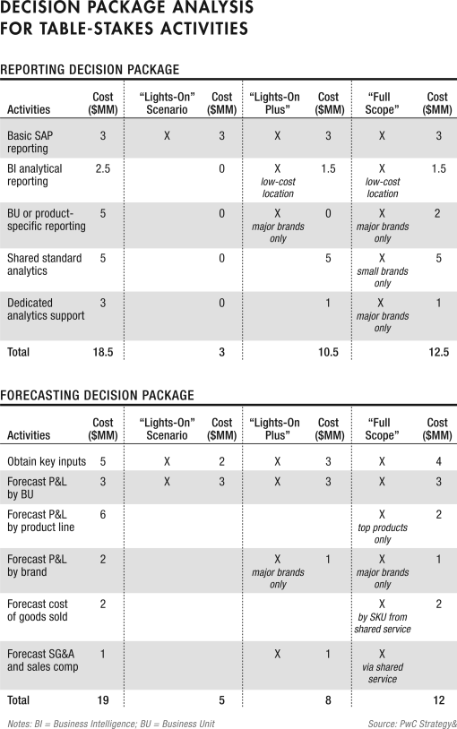 Figure depicting decision package analysis for table-stakes activities. Tables for reporting decision package and forecasting decision package are depicted at the and at the bottom, respectively.