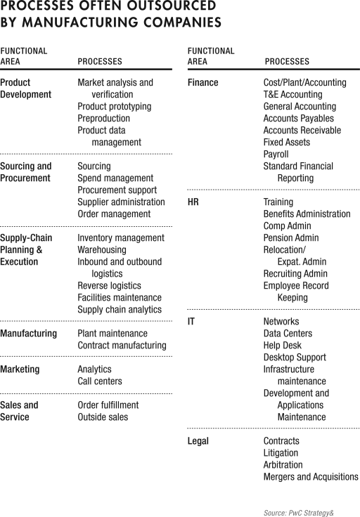 Figure depicting the functional areas and processes of the companies.