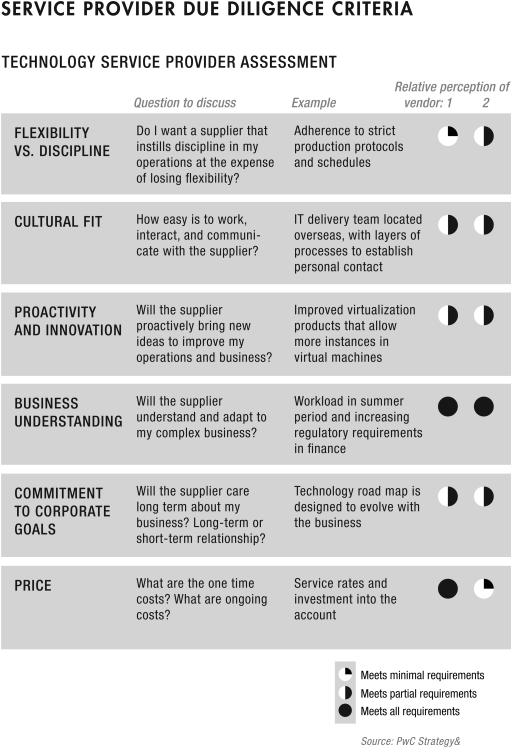 A tabular representation of the technology service provider assessment, where to discuss, example, and relative perception of vendor (1, 2) are represented in the column heads. Meets minimal requirements, meets partial requirements, and meets all requirements are denoted by quarter-filled, half-filled, and completely filled circles.