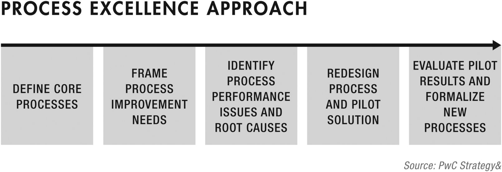 Figure depicting process excellence approach by an arrow pointing towards the right. Define core processes, frame process improvement needs, identify process performance issues and root causes, redesgin process and pilot solution, and evaluate pilot results and formalize new processes are represented at the bottom of the arrow.