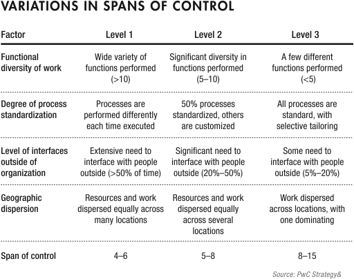 A tabular representation of the variations in spans of control, where factor, levels 1, level 2, and level 3 are represented in the column heads.