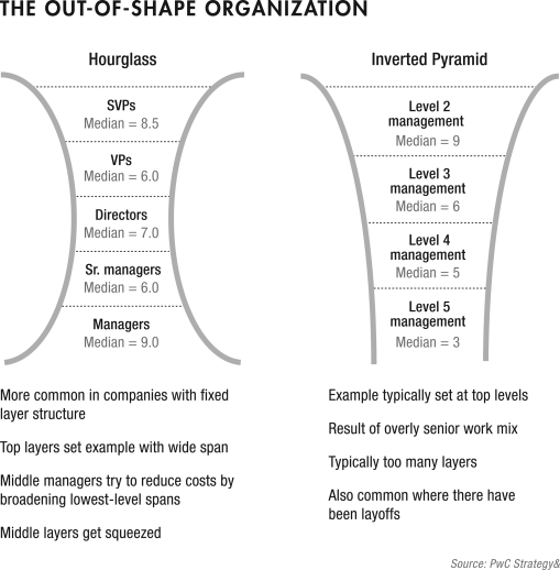 Figure depicting an organizational profile in the shape of an hourglass (left) or an inverted pyramid (right).