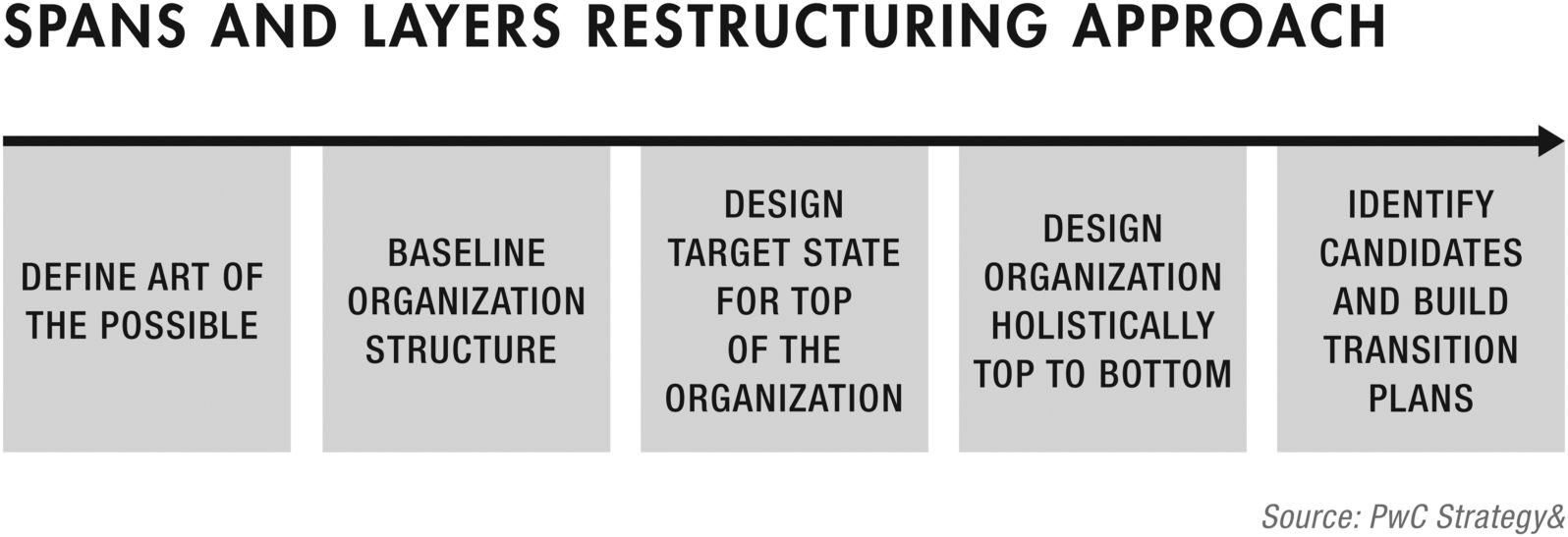 Figure depicting spans and layers restructuring approach by an arrow pointing towards the right. Define art of the possible, baseline organization structure, design target state for top of the organization, design organization holistically top to bottom, and identify candidates and build transition plans are represented at the bottom of the arrow.