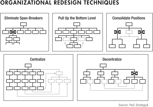 Figure depicting the organizational redesign techniques that includes eliminate span-breakers, pull up the bottom level, consolidate positions, centralize, and decentralize.