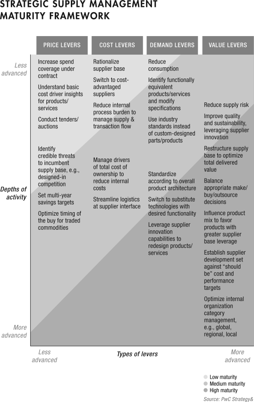 A tabular representation of strategic supply management maturity framework, where price, cost, demand, and value levers are represented in the column heads.