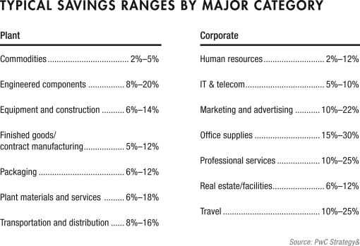 Figure depicting the typical savings ranges by major category, where plant and corporate are depicted in the left- and right hand sides, respectively.