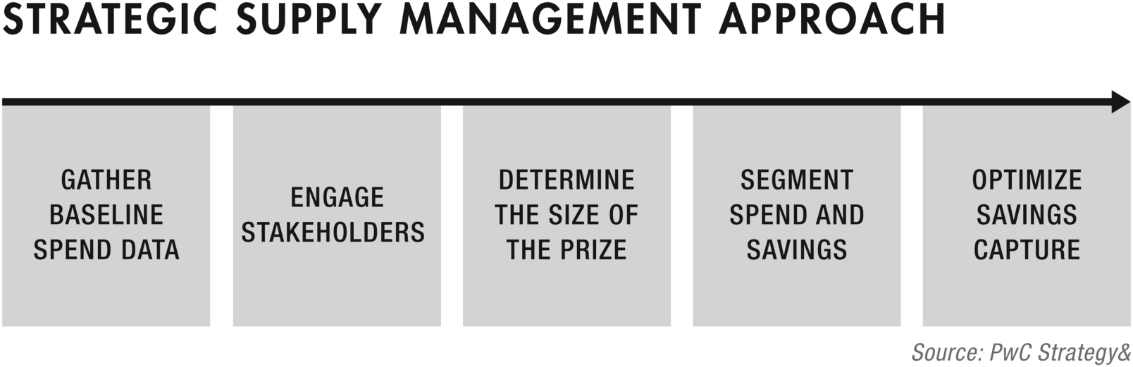 Figure depicting strategic supply management approach by an arrow pointing towards the right. Gather baseline spend data, engage stakeholders, determine the size of the prize, segment spend and saving, and optimize savings capture are represented at the bottom of the arrow.