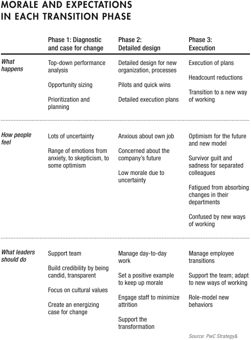 A tabular representation for morale and expectations in each transition phase, where questions based on three phases are explained.