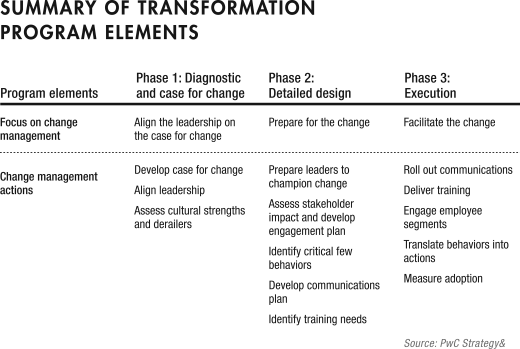 A tabular representation for summary of transformation program elements, where program elements, phase 1, phase 2, and phase 3 are represented in the column heads.