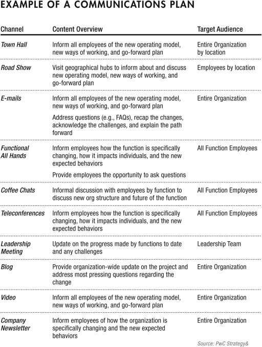 A tabular representation for example of a communications plan, where channel, content overview, and target audience are represented in the column heads.