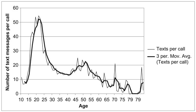 Figure 9.1 Ratio of texts to calls (three-period moving average superimposed on raw data) based on 13,931 users in the Telenor net in Norway in 2009.