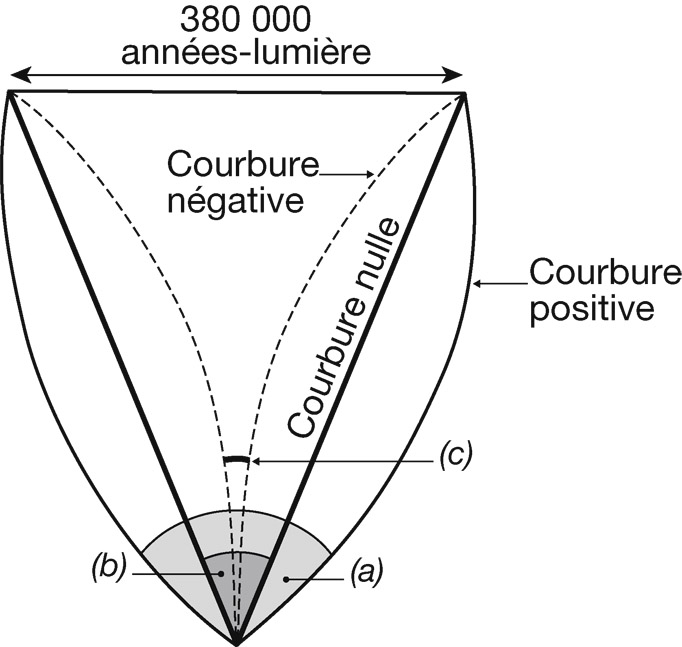 La taille angulaire des plus grandes structures dans le rayonnement fossile est de l’ordre d’un degré (angle b), ce qui veut dire que la courbure de l’univers est nulle. Cet angle aurait été plus grand (angle a) si sa courbure était positive, ou plus petit (angle c) si sa courbure était négative.