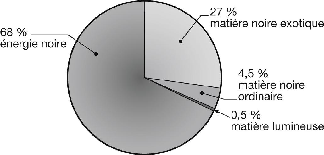 La presque totalité de l’univers nous échappe encore entièrement : nous connaissons seulement la nature de 5 % de son contenu (0,5 % de matière lumineuse plus 4,5 % de matière noire ordinaire). La nature des 95 % restants (27 % de matière noire exotique et 68 %  d’énergie noire) demeure complètement mystérieuse.