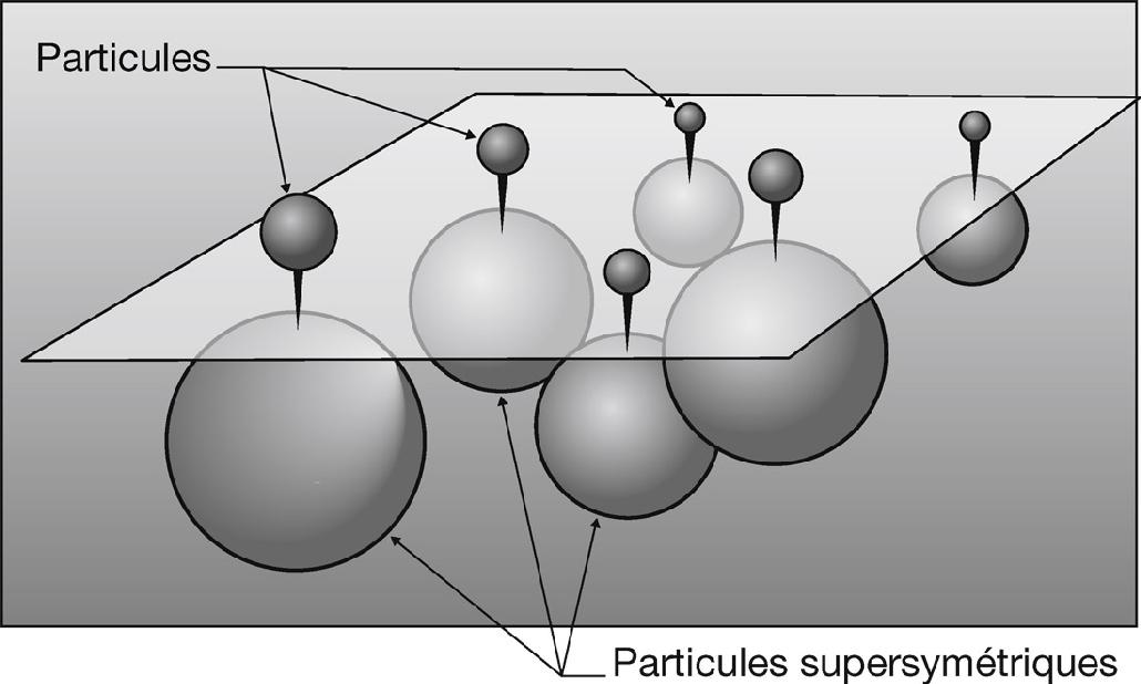 La supersymétrie (SUSY). La théorie des cordes prédit que, pour chaque particule élémentaire, il devrait exister une particule « supersymétrique » plus massive et dont le spin diffère de ½. Pour l’instant, aucune particule supersymétrique n’a jamais été détectée.