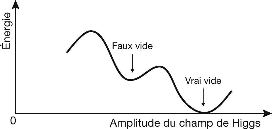 Faux  vide. Le champ de Higgs qui baigne tout l’univers peut rester bloqué dans un faux vide avec une énergie positive pendant un temps infinitésimal. Une fluctuation quantique va déloger le champ de Higgs de ce faux vide pour le faire évoluer vers le vrai vide, caractérisé par une énergie zéro. Ce mécanisme est responsable de l’inflation de l’univers.