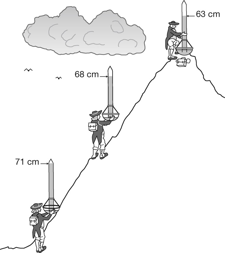 Expérience de Pascal (réalisée par son beau-frère Florin Périer) au puy de Dôme. Le niveau du mercure diminue au fur et à mesure que l’expérimentateur gravit la montagne. En haut du puy de Dôme, le niveau est d’environ huit centimètres inférieur au niveau en bas de la montagne, du fait qu’il y a moins d’air, et donc moins de pression atmosphérique.