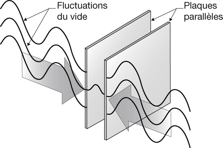 L’effet Casimir. Dans l’espace entre les deux plaques de métal parallèles, seules des particules virtuelles dont l’onde possède un nombre entier d’ondulations dans cet espace peuvent exister. En revanche, les particules virtuelles avec toutes les longueurs d’onde possibles sont permises dans l’espace extérieur aux deux plaques. Il y a donc un excédent de particules virtuelles à l’extérieur comparé à l’intérieur, ce qui résulte en des forces qui poussent les plaques l’une vers l’autre.