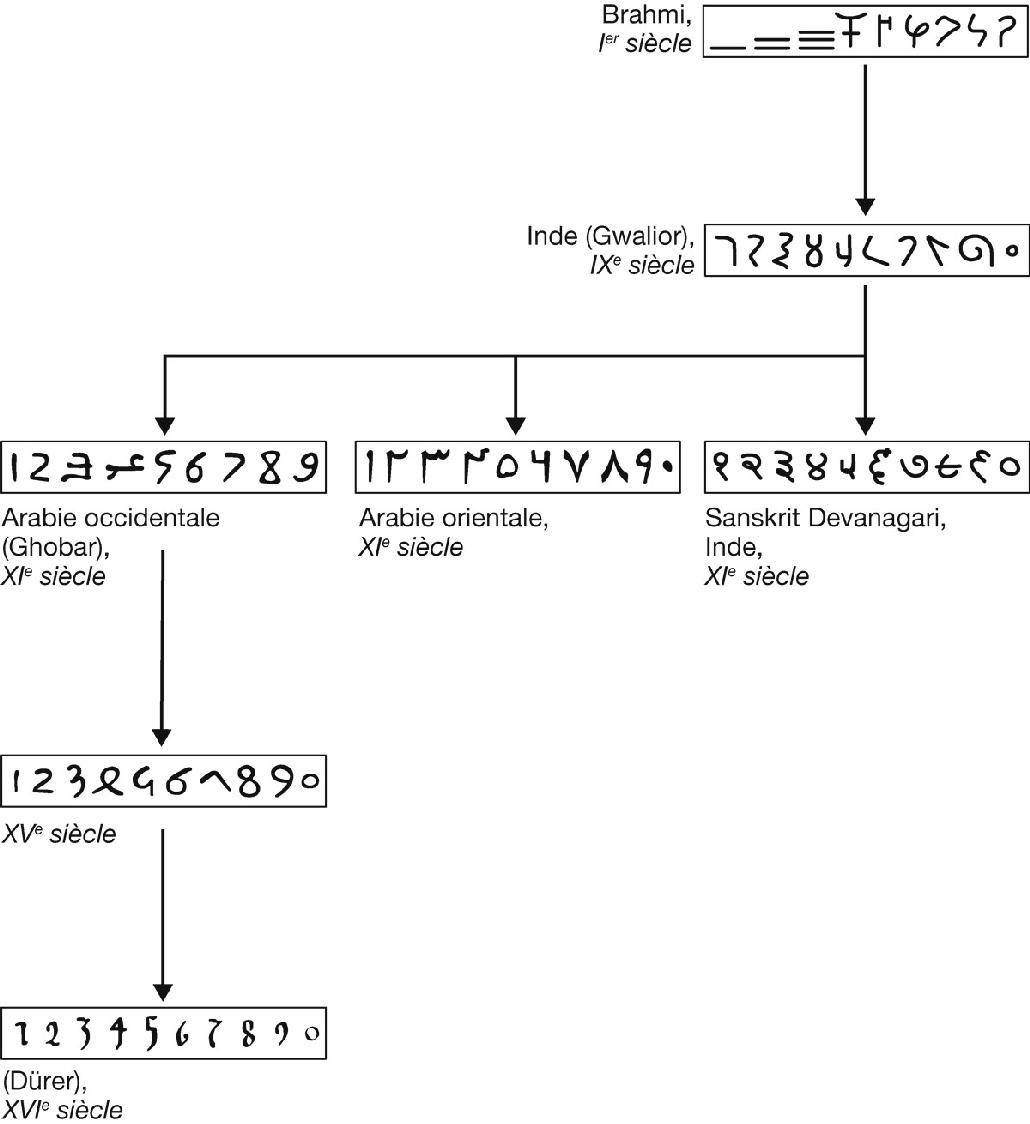 L’évolution de la graphie des chiffres indiens au cours du temps.