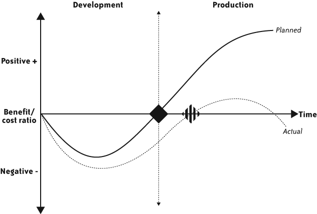 The IT business value curve