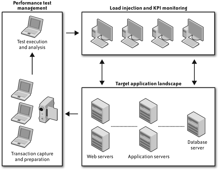 Typical performance tool deployment