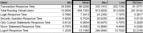 Table of response-time data