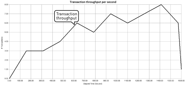 Transaction throughput