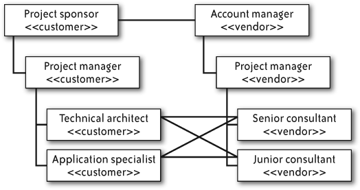 Example performance testing team structure