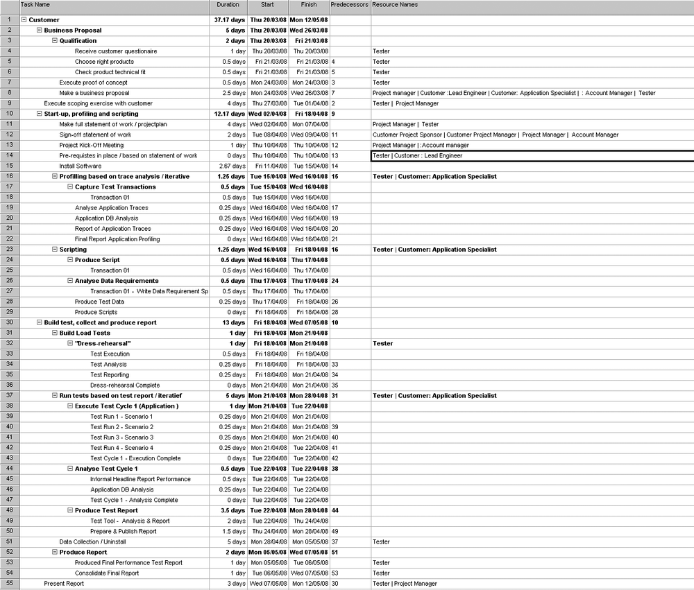 Example MS Project performance test plan