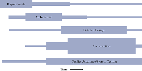 Activities will overlap to some degree on most projects, even those that are highly sequential